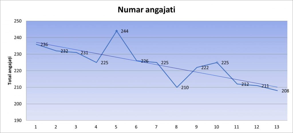 numar angajati